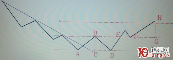 股票技術形態畫線圖解:W底、雙重底 股票技術形態畫線圖解:W底、雙重底,拾荒網