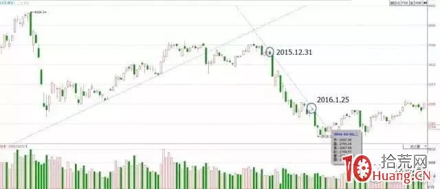 道氏趨勢線理論之123法則的炒股精髓(圖解) 道氏趨勢線理論之123法則的炒股精髓(圖解),拾荒網