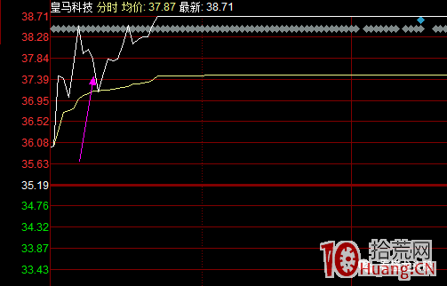 超短高手日內做T技術之如何買在分時低點 深度教程(圖解) 超短高手日內做T技術之如何買在分時低點 深度教程(圖解),拾荒網