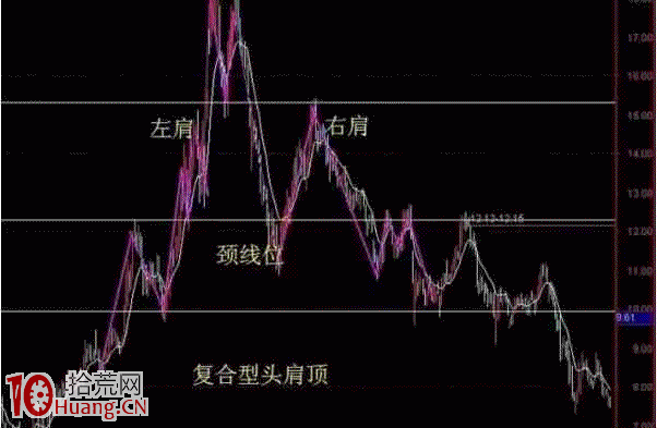 頭肩頂K線形態跌破頸線要立即止損（圖解）,拾荒網