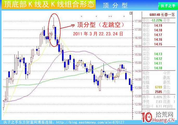 頂部K線組合：頂分型（圖解）,拾荒網