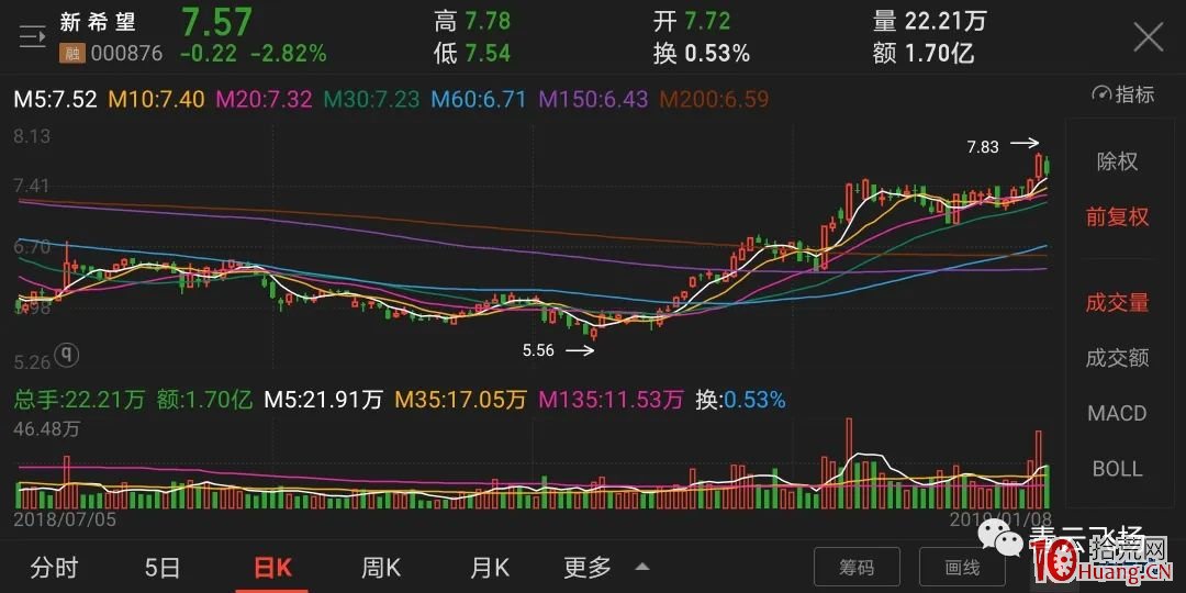 如何找尋一個股票正確的中期買點(圖解) 如何找尋一個股票正確的中期買點(圖解),拾荒網