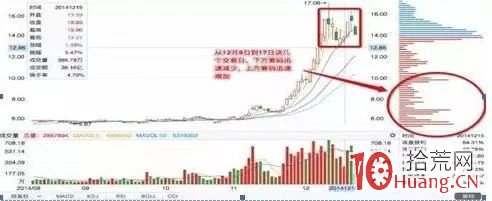 怎麼知道主力有沒有跑？籌碼分佈識別主力坐莊動向（圖解）,拾荒網