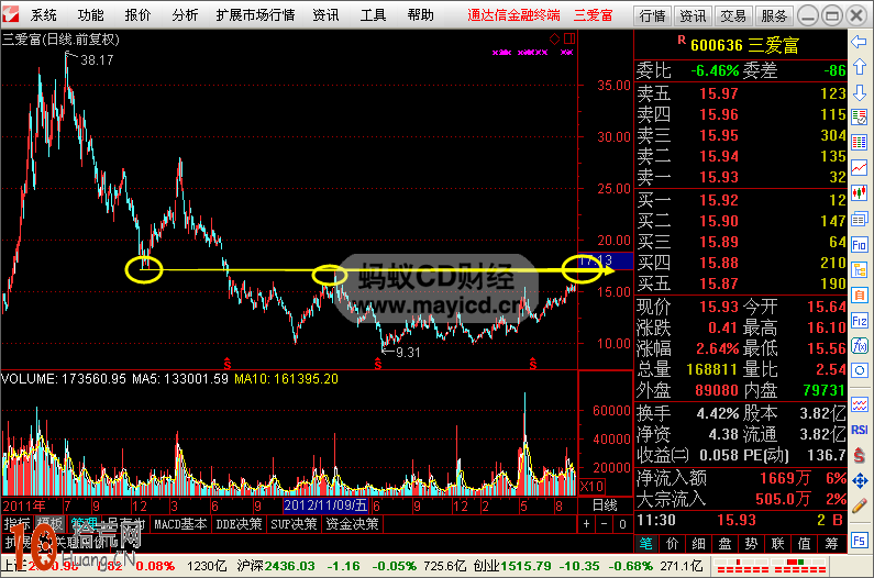 圖解如何畫線炒股:前期頭部壓力區的操作技巧 圖解如何畫線炒股:前期頭部壓力區的操作技巧,拾荒網
