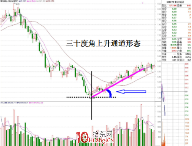 主升浪戰法深度教程（圖解）,拾荒網
