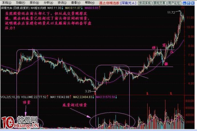 圖解底量超頂量買入股票的技巧,拾荒網
