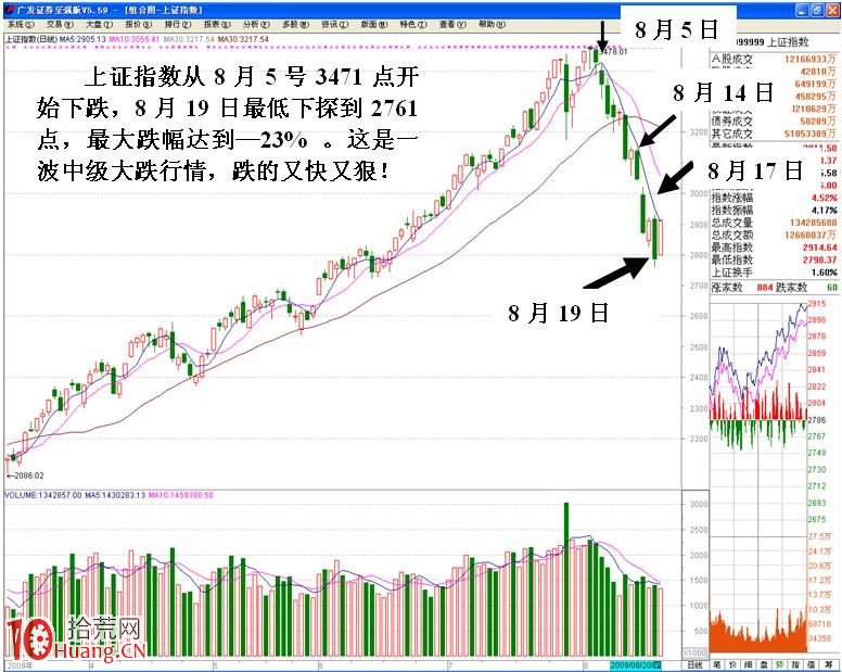 圖解大盤震蕩調整的弱市環境下如何選強勢股,拾荒網