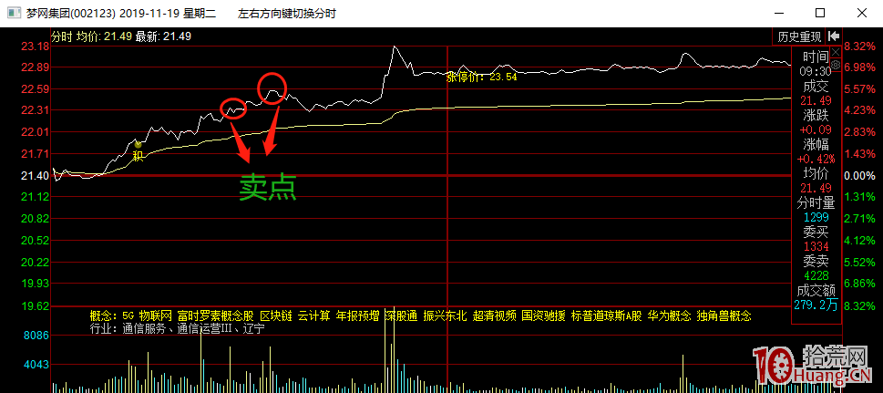中繼戰法短線買入技巧（圖解）,拾荒網