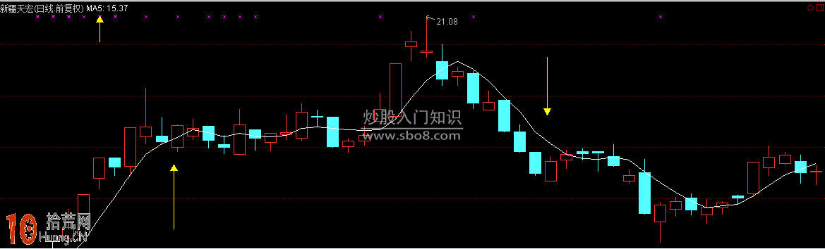 短線看盤利器:圖解5日移動平均線是什麼 短線看盤利器:圖解5日移動平均線是什麼,拾荒網
