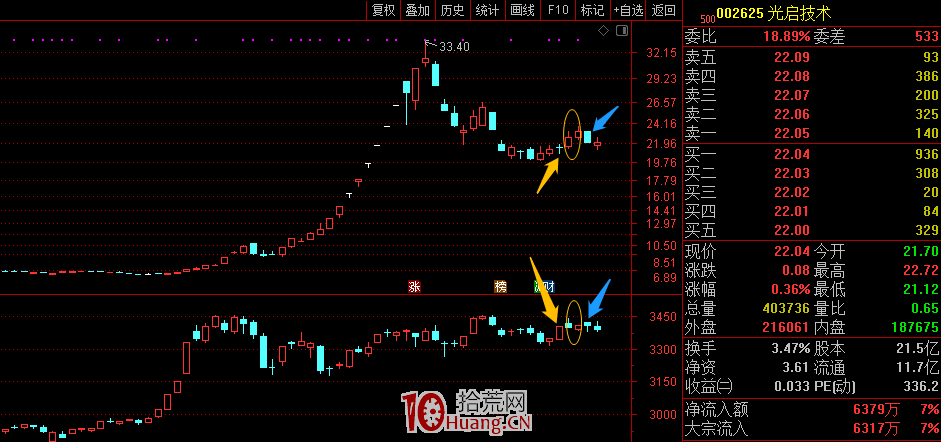 抄底技術之：指數反彈個股不反彈，怎麼辦？（圖解）,拾荒網