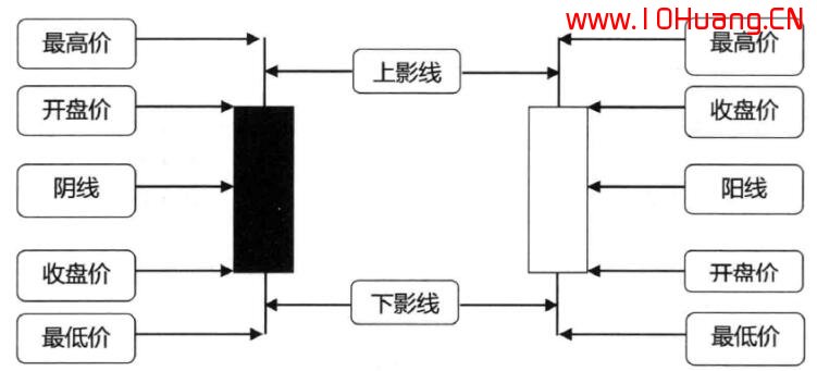 K線是什麼?怎麼看K線結構的炒股意義?(圖解) K線是什麼?怎麼看K線結構的炒股意義?(圖解),拾荒網