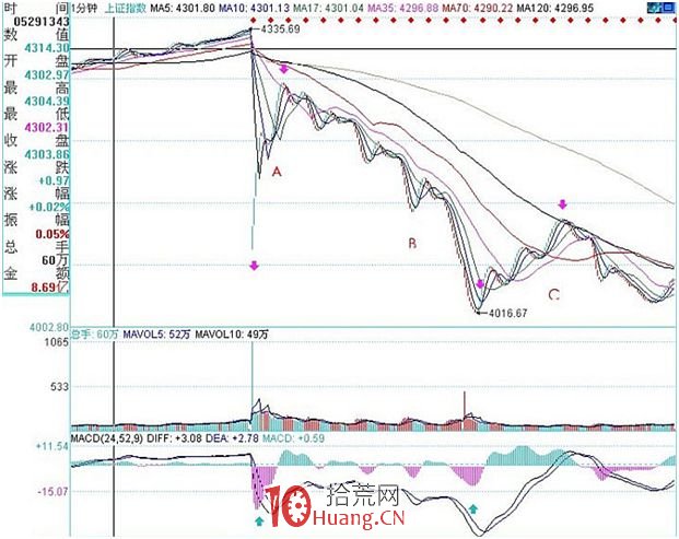 《纏論108課》56:突發事件下的走勢和操作實例(中樞、走勢類型和買賣點篇) 《纏論108課》56:突發事件下的走勢和操作實例(中樞、走勢類型和買賣點篇),拾荒網