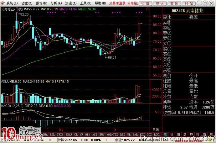 圖解早盤放量破位下殺的買入技巧 圖解早盤放量破位下殺的買入技巧,拾荒網