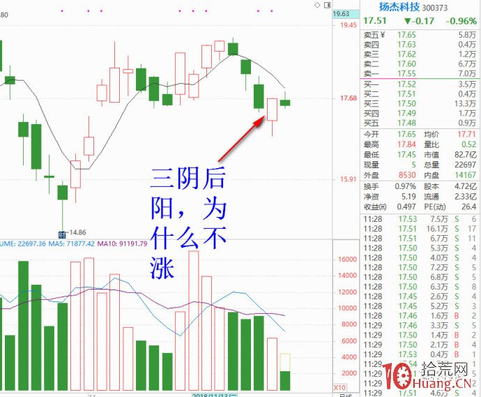 同樣是陰後陽，為什麼有的漲，有的不漲（圖解）,拾荒網