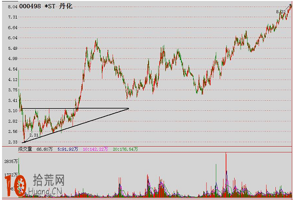 經典K線圖炒股技巧圖解：上升三角形底,拾荒網