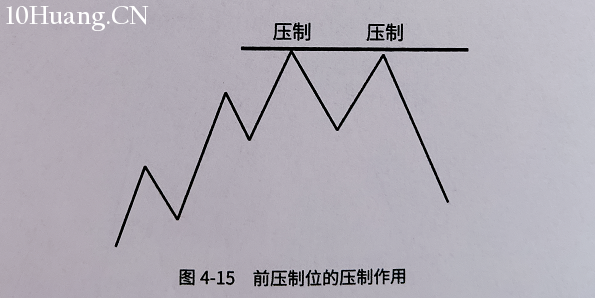 趨勢線的支撐壓力如何演變？（圖解）,拾荒網