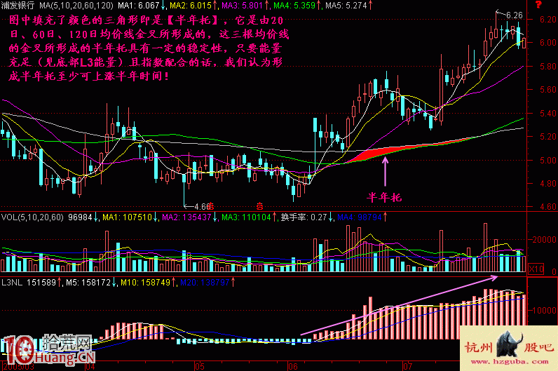 圖解什麼是半年托底部確認買股形態,拾荒網
