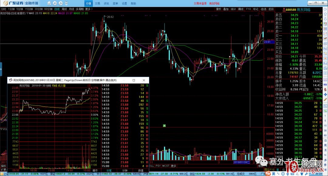 塞外書生:吸籌分時的細節揭秘 第三節 沖擊波出現在拉升初中期(圖解) 塞外書生:吸籌分時的細節揭秘 第三節 沖擊波出現在拉升初中期(圖解),拾荒網