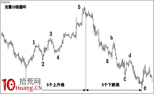 波浪理論的不確定性(圖解) 波浪理論的不確定性(圖解),拾荒網