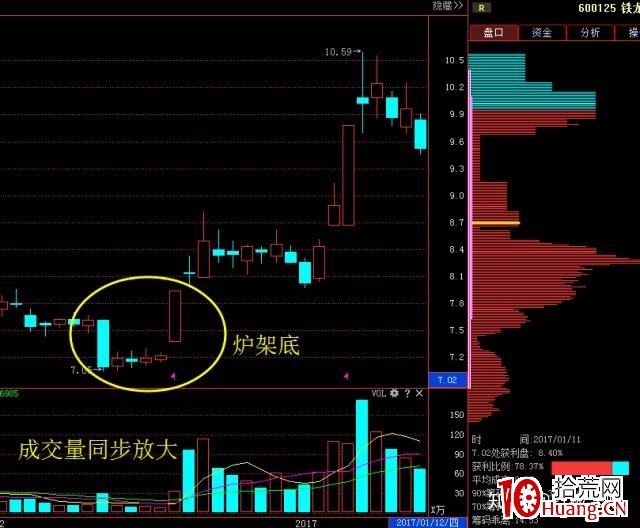 爐架底K線形態買入法(圖解) 爐架底K線形態買入法(圖解),拾荒網