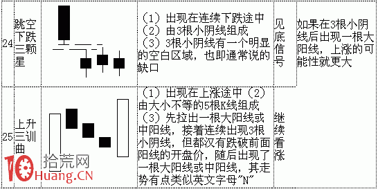 70種典型K線組合形態一覽表與多空資金分析（1）,拾荒網