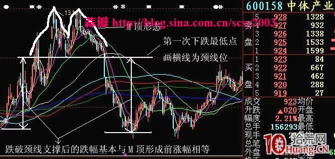 反轉形態賣股：雙頂（M頂）要點及其應用圖解,拾荒網