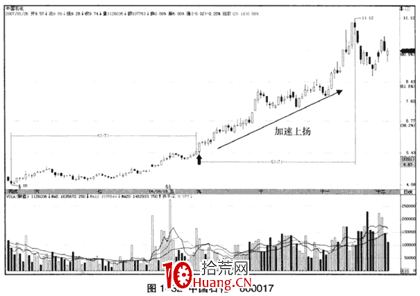上漲趨勢中的加速看漲大陽線(圖解) 上漲趨勢中的加速看漲大陽線(圖解),拾荒網