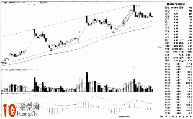 股價漲到上升通道上邊線附近的畫法與賣出技巧,拾荒網