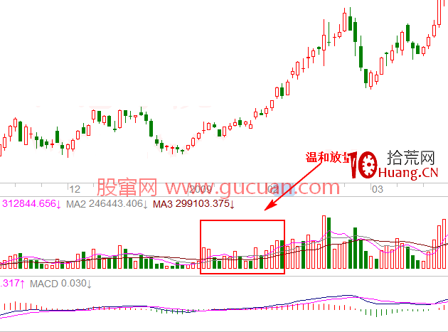 量價漲跌的實戰邏輯分析2:溫和放量(圖解) 量價漲跌的實戰邏輯分析2:溫和放量(圖解),拾荒網