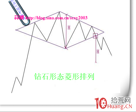 持續形態決策模型：菱形鉆石形態要點及應用圖解,拾荒網