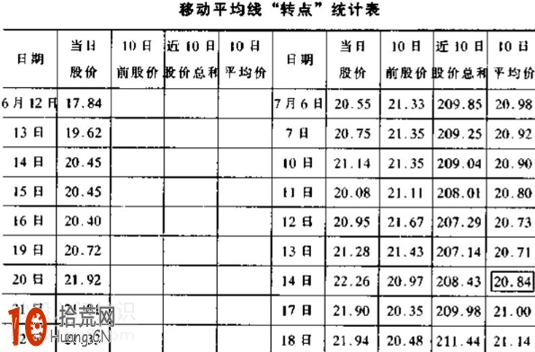 移動平均線高級教程:均線的轉點捕捉與變盤 移動平均線高級教程:均線的轉點捕捉與變盤,拾荒網