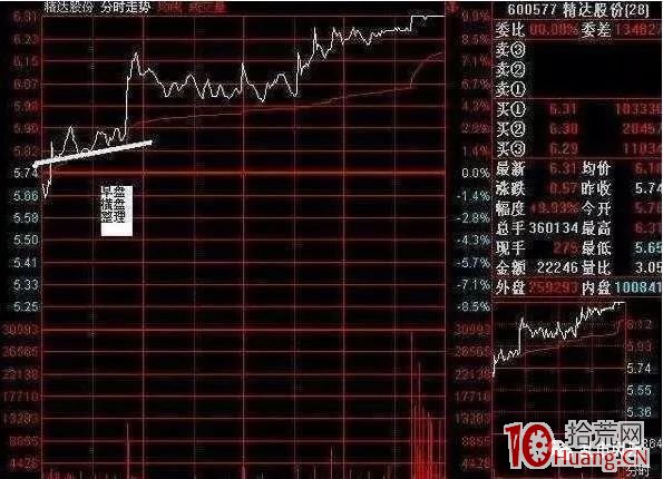 日內做多行情的分時圖一般會怎麼走?(圖解) 日內做多行情的分時圖一般會怎麼走?(圖解),拾荒網