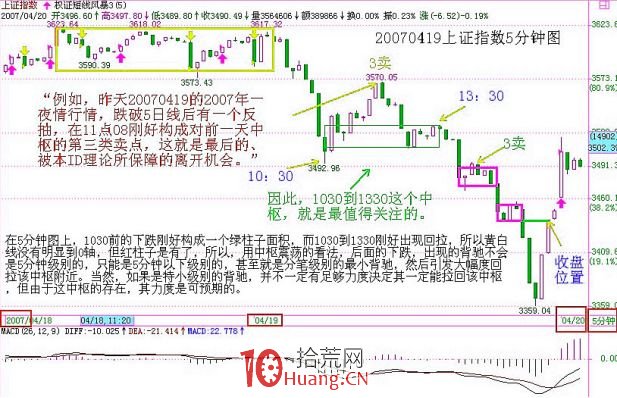 《纏論108課》47:一夜行情分析(實戰操作策略) 《纏論108課》47:一夜行情分析(實戰操作策略),拾荒網