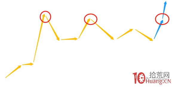 趨勢股突破高點平臺期的超短玩法:趨勢票打板技術(圖解) 趨勢股突破高點平臺期的超短玩法:趨勢票打板技術(圖解),拾荒網