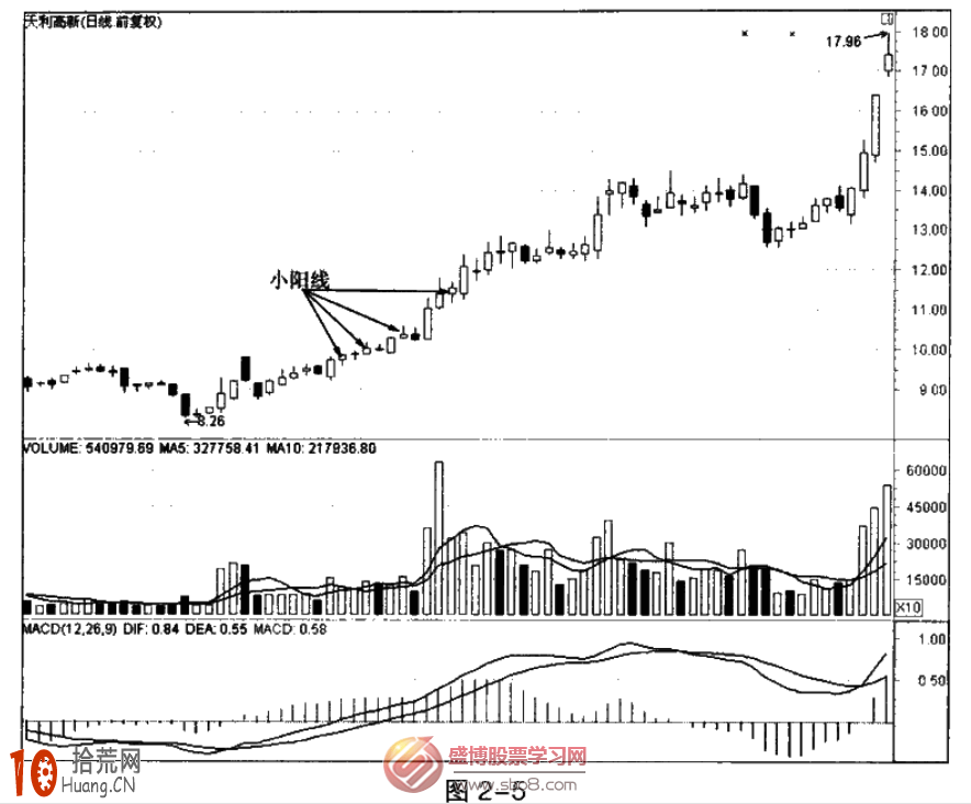 經典K線圖炒股技巧圖解:小陽線與小陰線 經典K線圖炒股技巧圖解:小陽線與小陰線,拾荒網