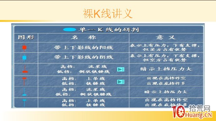 裸K線技術系統課程.5：K線的基本形態一覽（單一K線與雙根K線）,拾荒網