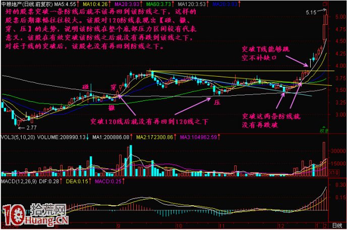 強勢股突破之好馬不吃回頭草,拾荒網