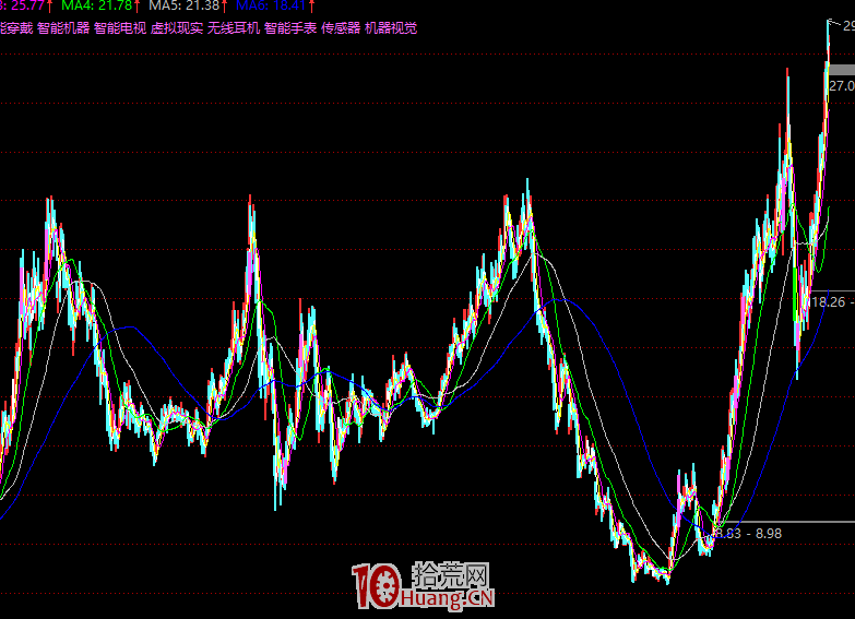 趨勢股應該怎麼選？簡析中長線趨勢股的兩種類型與買點技術（圖解）,拾荒網