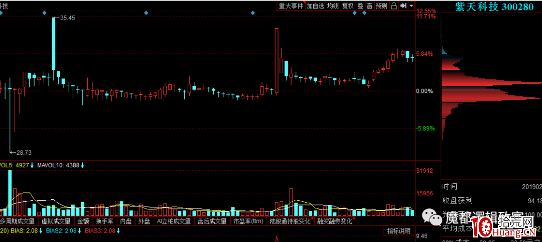 有圖有真相，深度解析如何識別莊股（中）：如何從換手率、K線及走勢上去分辨（圖解）,拾荒網