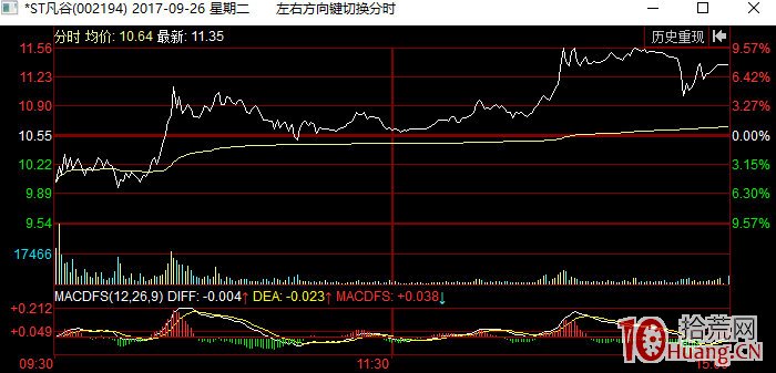 一天15個點的低吸怎麼做?——日內低吸大長腿模式(圖解) 一天15個點的低吸怎麼做?——日內低吸大長腿模式(圖解),拾荒網