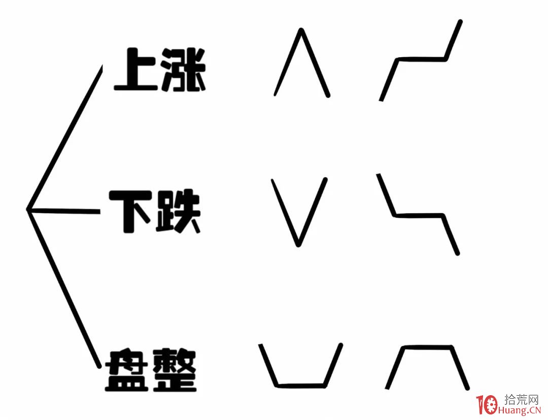 纏論入門系統教程 2:纏論中的K線、分型和筆(圖解) 纏論入門系統教程 2:纏論中的K線、分型和筆(圖解),拾荒網