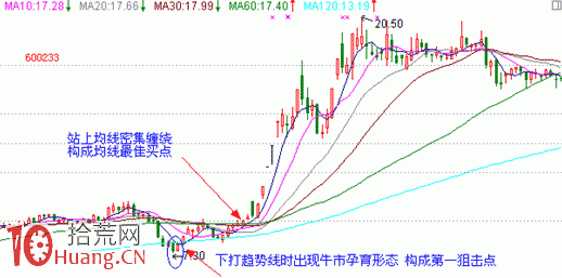 見底K線看盤精講圖解：牛市孕育形,拾荒網