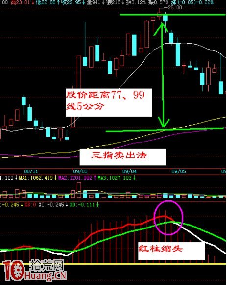 鐵鍋戰法之圖解如何賣股 鐵鍋戰法之圖解如何賣股,拾荒網