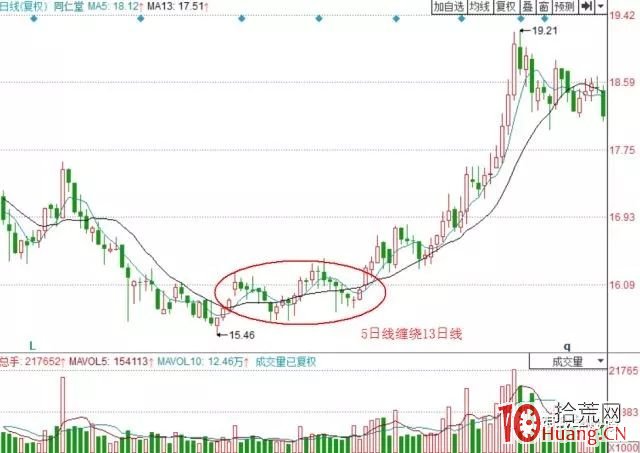 13日均線戰法（圖解）,拾荒網