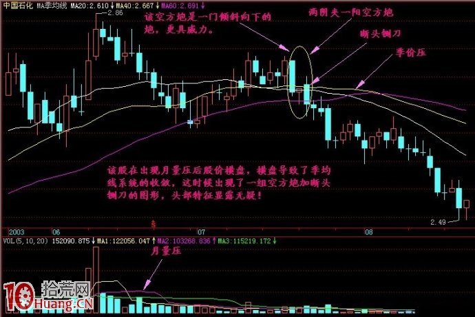 炒股不懂空方炮加速暴跌形態必破產(圖解) 炒股不懂空方炮加速暴跌形態必破產(圖解),拾荒網