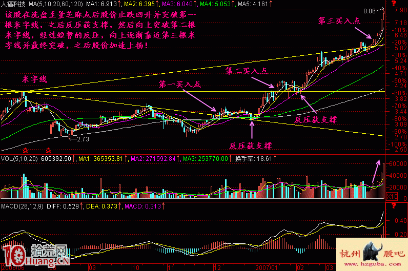 圖解米字線上升形態的三個買點 圖解米字線上升形態的三個買點,拾荒網