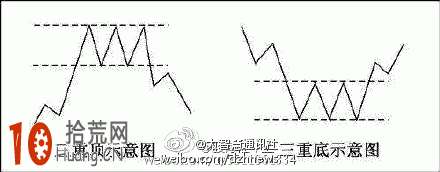 K線組合圖解：三重頂形態示意圖,拾荒網