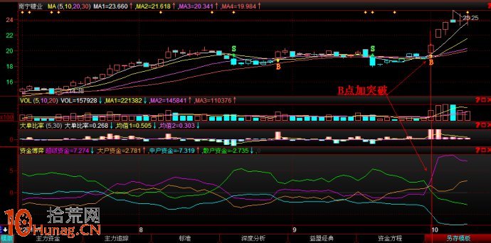 圖解股票啟動行情資金進場後的指標狀況,拾荒網