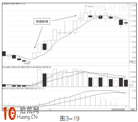 5日均線的賣出操作圖解 5日均線的賣出操作圖解,拾荒網