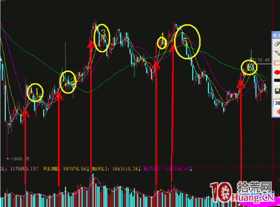 股市裡技術陷阱眾多似是而非，又十分坑爹的技術理論（圖解）,拾荒網